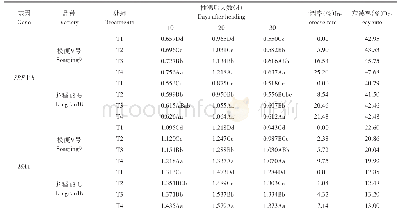 表5 水稻灌浆不同时期SBEⅡb和ISAⅠ基因转录表达量对钾素的响应