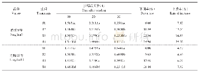 表7 水稻灌浆不同时期GS1:3基因转录表达量品种间比较及对钾素的响应