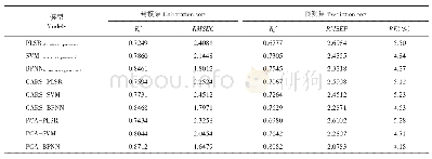 表3 SPAD值估测模型建模集和预测集结果