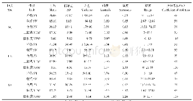 表3 群体基本表型分析：大豆产量相关性状QTL定位