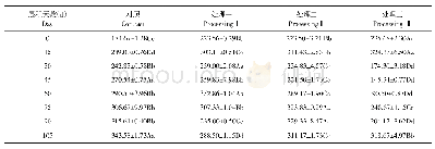 表1 层积过程中可溶性糖含量变化