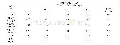 《表1 0 不同穗型品种间幼穗Os LOGL2、Os LOGL3和Os CKX5、Os CKX9基因m RNA表达量总和比值比较》