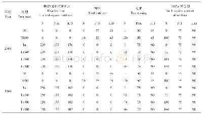 表1 风险矩阵分布：应用液体有机肥减施氮肥对玉米氮素利用效率及产量的影响