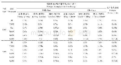表2 不同处理玉米氮素吸收速率及氮素收获指数
