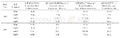 表4 不同处理化学氮肥利用效率