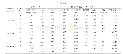 表2 亲本及RIL群体种子吸水量表型分析