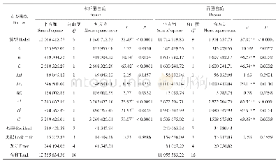 表4 以综合提取率为响应值的木瓜蛋白酶和胃蛋白酶酶解胎盘试验回归模型方差分析结果