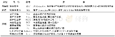 《表1 变量定义：管理者能力与企业投资效率——基于中国A股上市公司的实证研究》