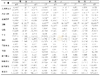 《表5 不同消费水平农村家庭非生存消费影响因素的回归分析》