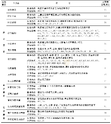 表4 选择性编码形成的主范畴释义