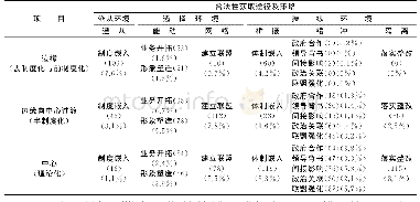 表7 滴滴合法性策略及具体实践内容汇总表