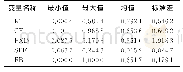 《表2 主要变量的描述性统计》