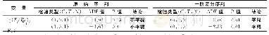 表1 变量及其一阶差分序列的ADF单位根检验