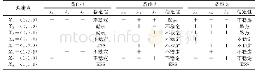 表4 不同条件下均衡点稳定性分析