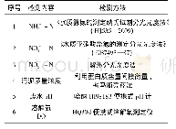 《表1 检测方法：酸碱改性粉煤灰对SBR反应器处理氨氮废水的影响》