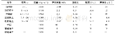 《表1 土体参数：现浇管廊接头力学行为数值模拟与分析研究》