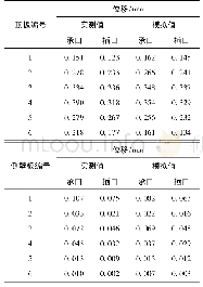 《表3 位移的测试值与模拟值》