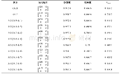 《表3 CART, C4.5及两者混合的决策树分裂节点算法对比与评价结果》