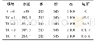 《表4 混凝土配合比：高硅型铁尾矿对混凝土碳化及抗硫酸盐腐蚀性能的影响》