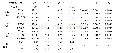 《表2 辨识获得的三个复合梁试件的材料参数及其与厂家提供的材料参数的偏差》