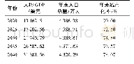 《表1 2 最优情境下的各经济和社会发展变量》