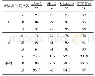 表2 测试集中5, 10和15次重复的字符输入准确率 (BCI竞赛数据)