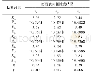 《表2 单向Cf/Si C材料表面粗糙度正交试验结果》