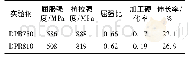 《表2 实验钢的拉伸性能：两相区轧制后淬火引入马氏体降低钢板屈强比》