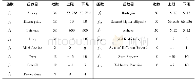 表1 低维测试函数：珊瑚礁算法的改进研究