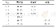 表2 不同碱度高炉渣和调质剂配比(质量分数)