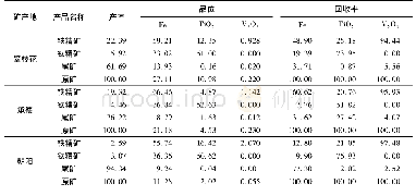 表7 攀枝花、承德和朝阳钒钛磁铁矿的理论选矿指标