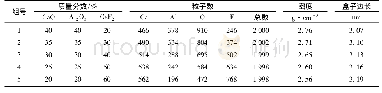 表2 不同试样在1 873 K温度下的组成、粒子数、密度和盒子边长