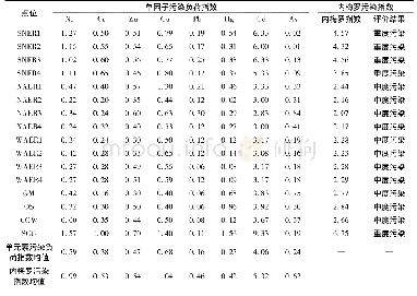 《表4 单因子污染指数和内梅罗污染指数评价结果》