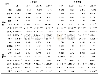 表1 已实现波动率序列和多分形波动率序列的描述性统计