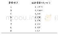 表1 转动惯量参数：混合动力汽车传动系统扭振建模与分析