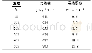 表2 Ti-6Al-4V的热特性