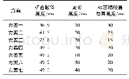 表2 实验设计表：放矿条件下塌陷区内尾砂穿流特性