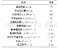 表1 模型参数表：车辆悬架系统的优化设计与动力学特性分析