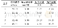 表3 实例1中工艺参数优化结果