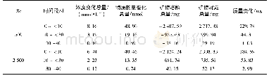 《表3 不同时间段的质量变化情况》