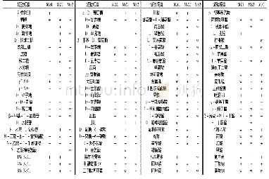 表2 3株细菌对碳源和氮源的利用能力及酶活性特征