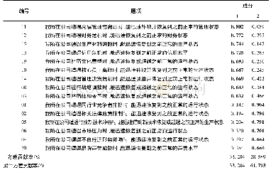 表5 旋转后的成分矩阵：组织弹性的概念界定与量表开发