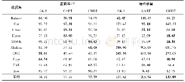 表6 CMDT与C4.5和CART对比