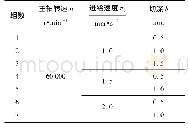 表1 实验所用材料：骨材料微铣削刀刃温度预测模型