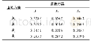 表5 各虚拟方案与各备选方案之间的距离