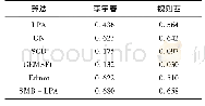 表4 模型拟合汇总：面向新浪微博的情感社区检测算法