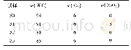 表1 输入参数：ZrO_2添加量对等离子放电烧结制备WC-6Co组织和性能的影响