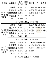 表3 方差分析主效应检验表