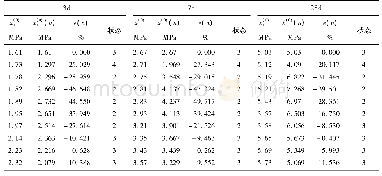 表5 GM(1,2)实际值、预测值、相对误差和所属状态