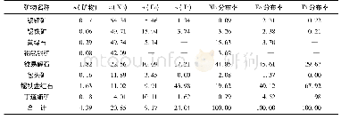 表5 各铌矿物的矿物含量以及其中铌、铁、钛的元素平衡计算结果